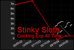 Total Graph of Stinky Sloth
