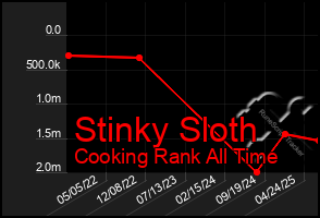 Total Graph of Stinky Sloth