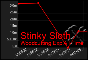 Total Graph of Stinky Sloth