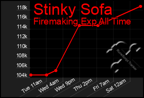 Total Graph of Stinky Sofa