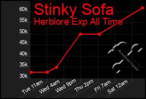 Total Graph of Stinky Sofa