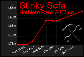 Total Graph of Stinky Sofa