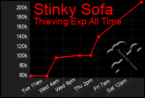 Total Graph of Stinky Sofa