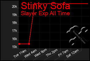 Total Graph of Stinky Sofa