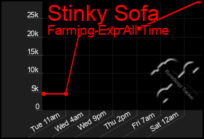 Total Graph of Stinky Sofa