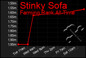 Total Graph of Stinky Sofa