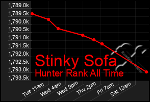 Total Graph of Stinky Sofa