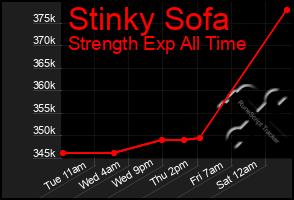 Total Graph of Stinky Sofa