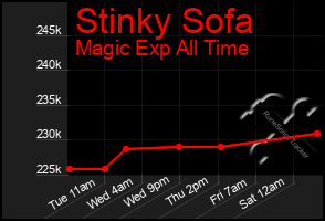 Total Graph of Stinky Sofa