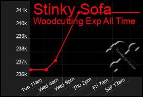 Total Graph of Stinky Sofa