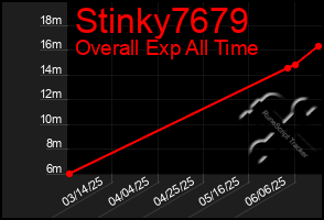 Total Graph of Stinky7679