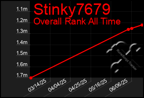 Total Graph of Stinky7679