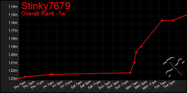 1 Week Graph of Stinky7679