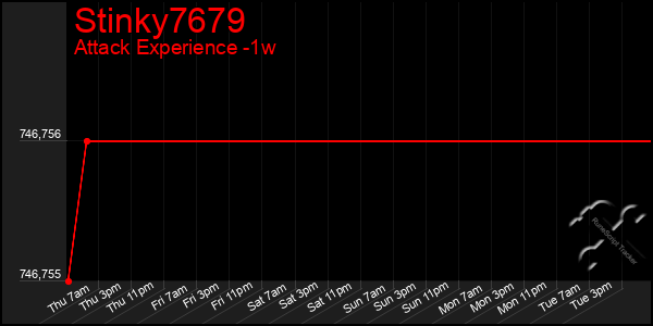 Last 7 Days Graph of Stinky7679