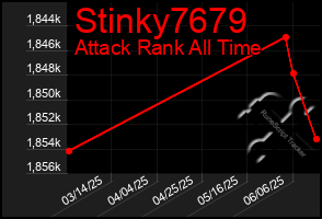 Total Graph of Stinky7679