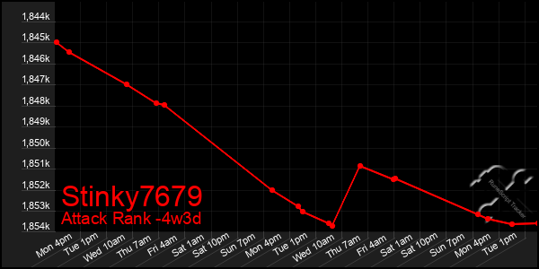 Last 31 Days Graph of Stinky7679