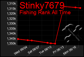 Total Graph of Stinky7679