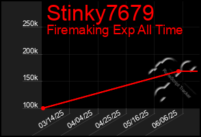 Total Graph of Stinky7679