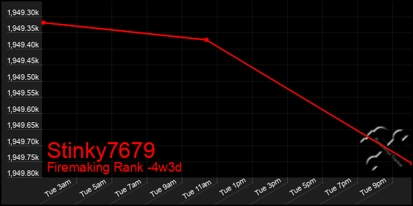 Last 31 Days Graph of Stinky7679