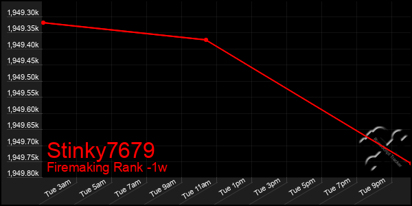 Last 7 Days Graph of Stinky7679