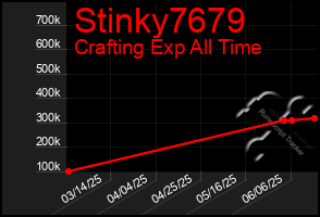 Total Graph of Stinky7679
