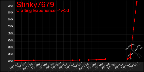 Last 31 Days Graph of Stinky7679
