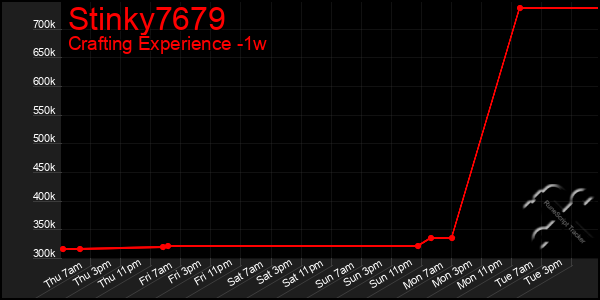 Last 7 Days Graph of Stinky7679