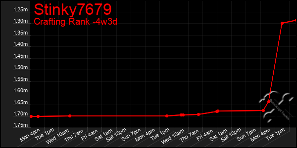 Last 31 Days Graph of Stinky7679