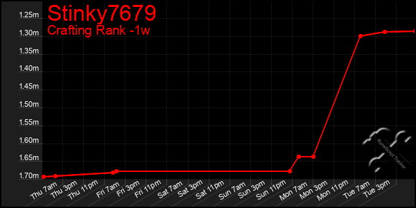 Last 7 Days Graph of Stinky7679