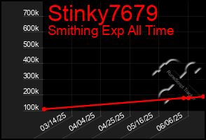 Total Graph of Stinky7679