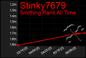 Total Graph of Stinky7679
