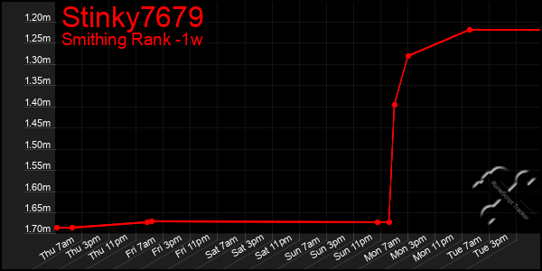 Last 7 Days Graph of Stinky7679