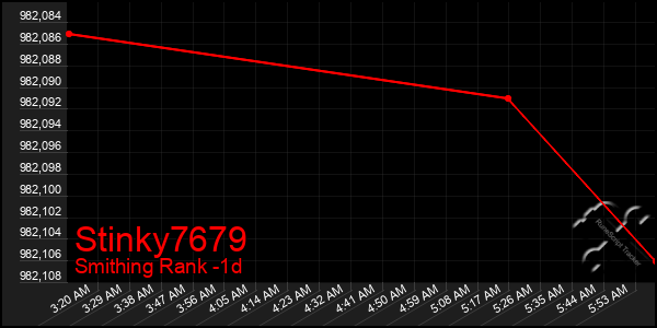 Last 24 Hours Graph of Stinky7679