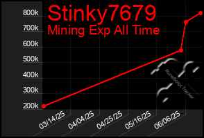 Total Graph of Stinky7679