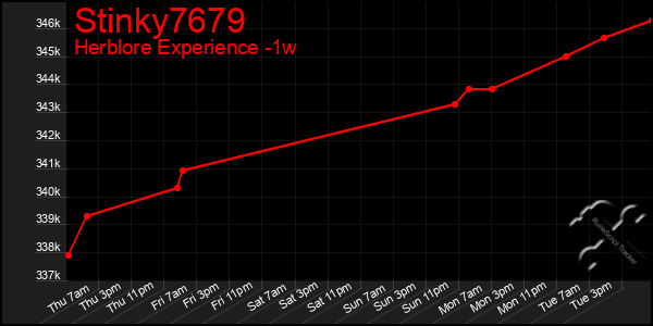 Last 7 Days Graph of Stinky7679