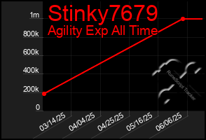 Total Graph of Stinky7679