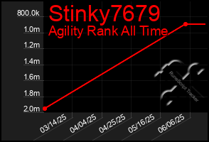 Total Graph of Stinky7679