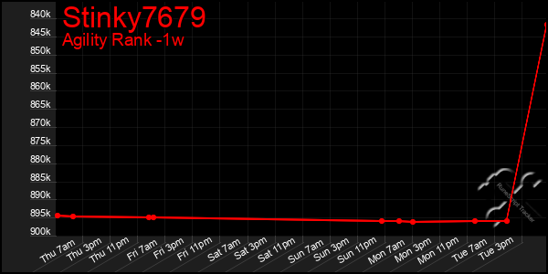 Last 7 Days Graph of Stinky7679
