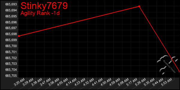 Last 24 Hours Graph of Stinky7679