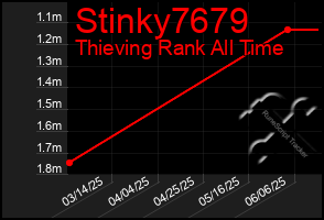 Total Graph of Stinky7679