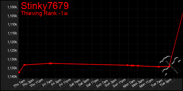 Last 7 Days Graph of Stinky7679