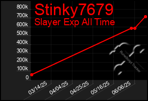 Total Graph of Stinky7679