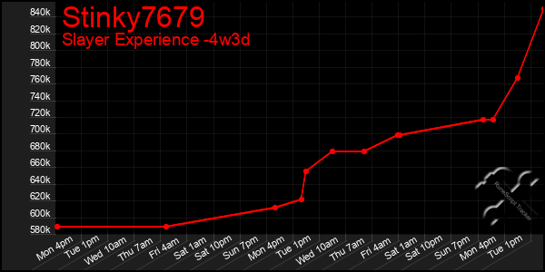 Last 31 Days Graph of Stinky7679