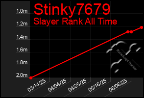 Total Graph of Stinky7679