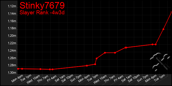 Last 31 Days Graph of Stinky7679