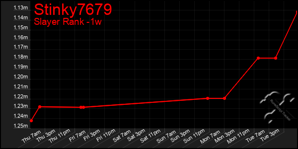 Last 7 Days Graph of Stinky7679