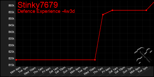 Last 31 Days Graph of Stinky7679