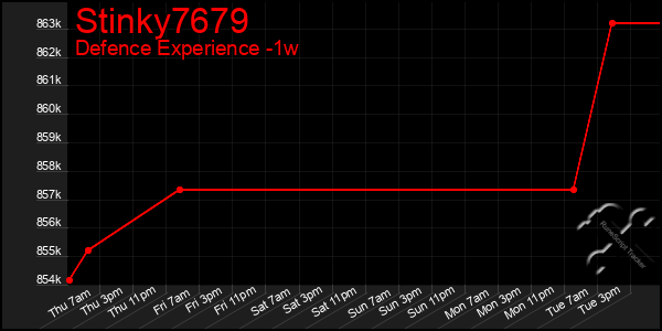 Last 7 Days Graph of Stinky7679