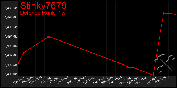 Last 7 Days Graph of Stinky7679
