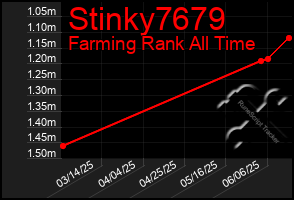 Total Graph of Stinky7679